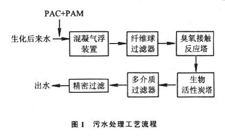 PAC加PAM聚丙烯酰胺处理污水装置示意如图